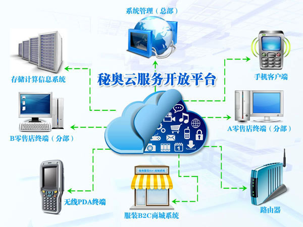 秘奥服装店管理软件 前台管理6