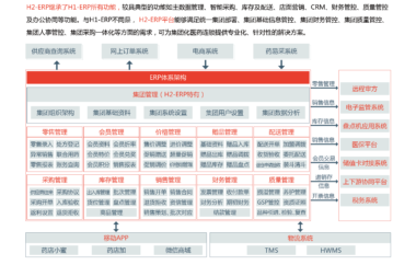 海典医药管理软件H2-ERP的各个功能模块介绍