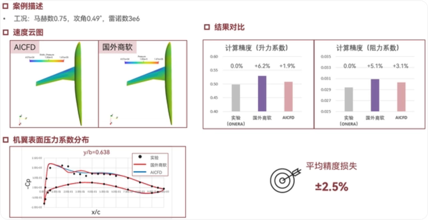 AICFD可压缩案例：DLR-F6翼身组合体跨音速流动