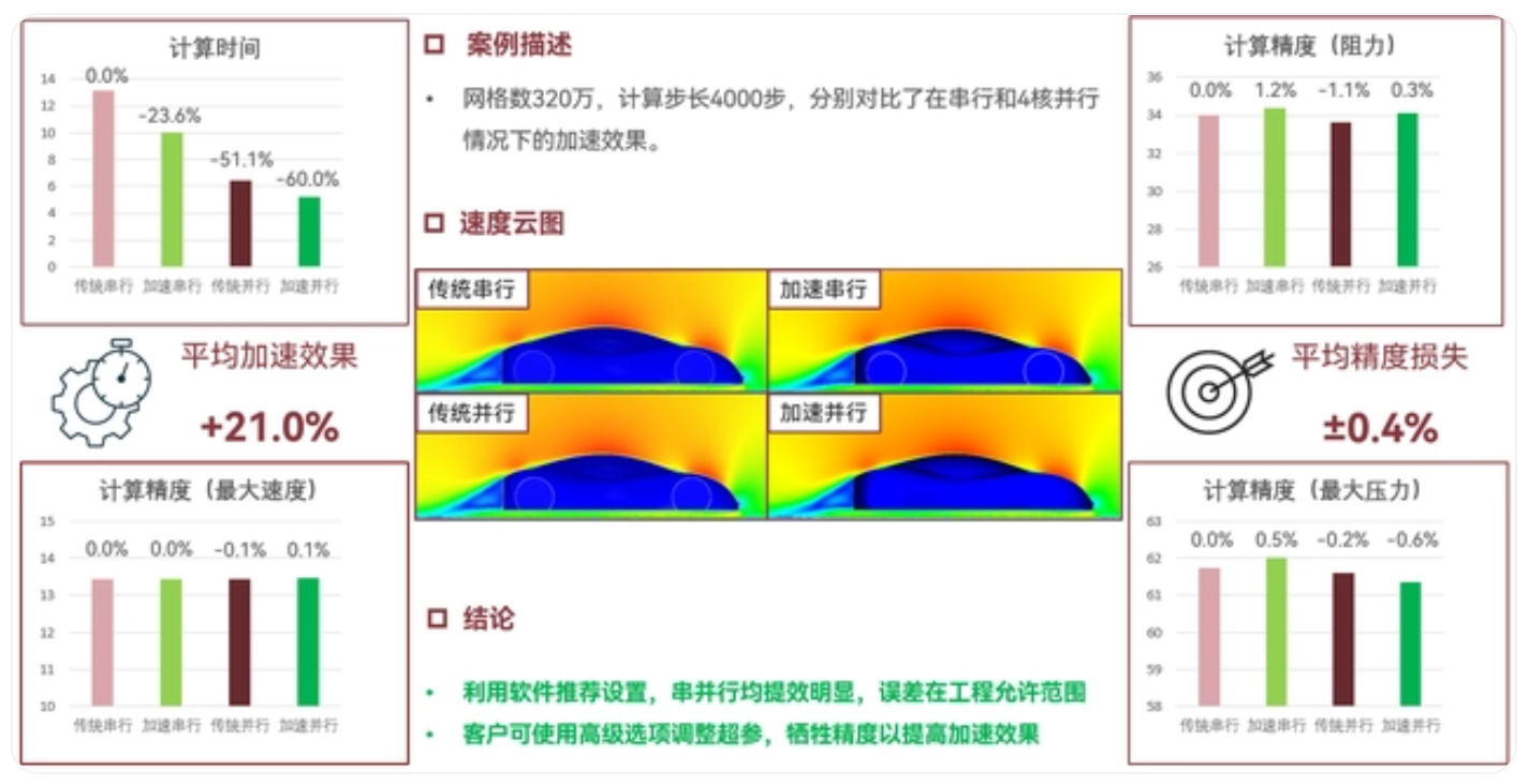 AICFD智能加速案例：简化汽车外气动仿真