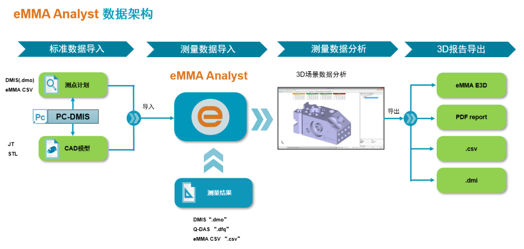 质量管理 | eMMA Analyst 3D尺寸数据可视化分析