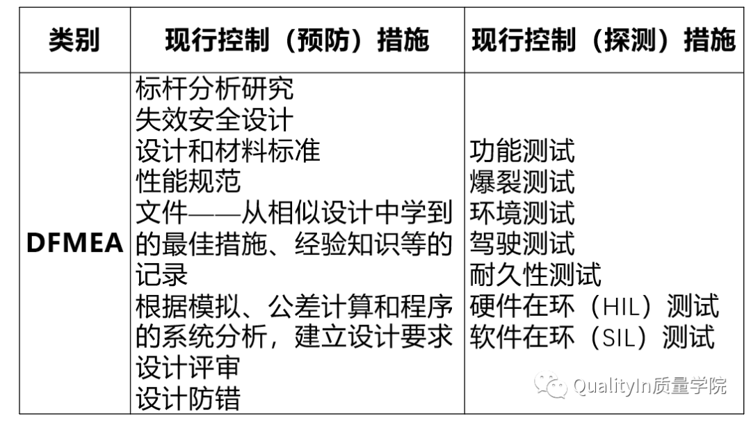 FMEA的现行控制措施到底是什么意思? | FMEA常见问题“十问十答”(第3篇)
