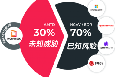 虹科Morphisec：2023Gartner®终端安全发展规律周期——AMTD引领未来