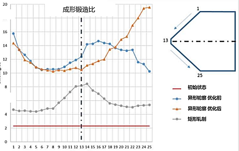 设计仿真 | Simufact软件助力罗特艾德圆锥弯矩轴承环轧工艺仿真