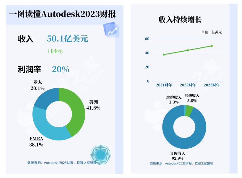 欧特克2023财年财报