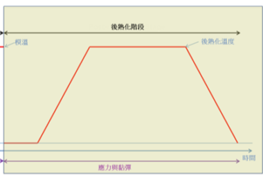 Moldex3D模流分析之后熟化制程