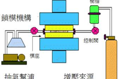 Moldex3D模流分析之树脂转注成型模块