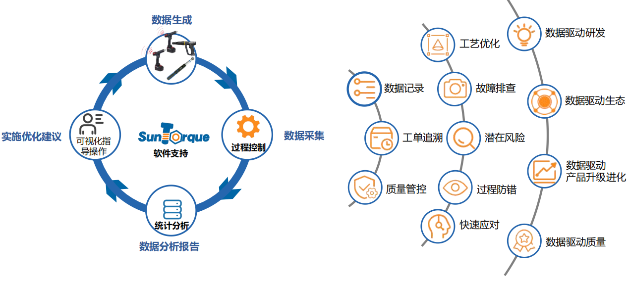 SunTorque 数据驱动
