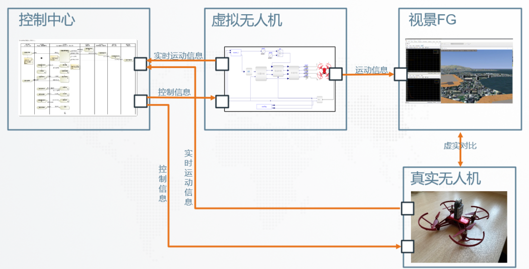 MBSE联合仿真(三):安托工程技术原型