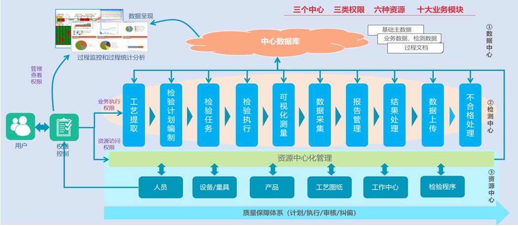 质量管理 | 以质量为核心的全生命周期综合质量管理平台SMART Quality