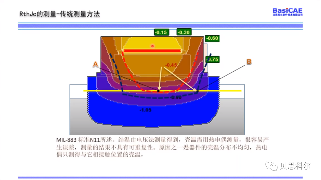 【活动回顾】T3Ster结构函数在实测中的应用分享