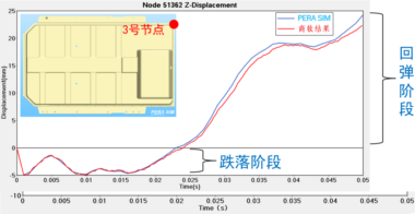 PERA SIM Explicit显式动力学在汽车行业的应用