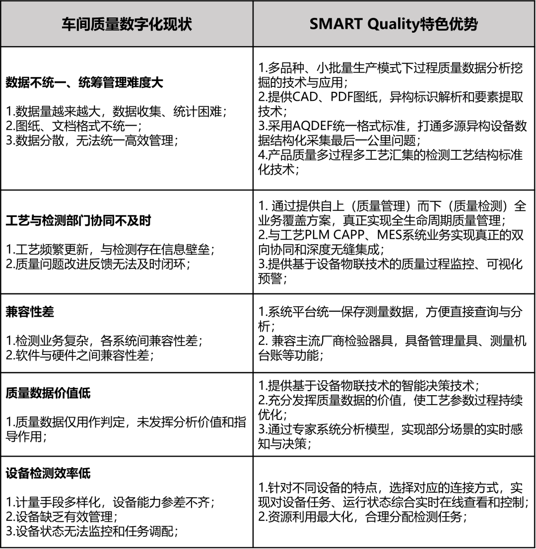 质量管理 | 以质量为核心的全生命周期综合质量管理平台SMART Quality