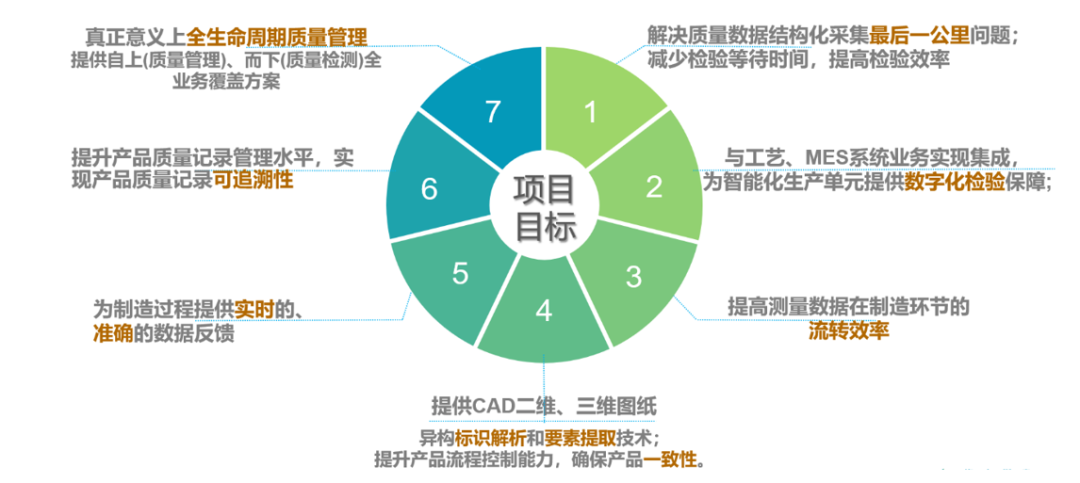 质量管理 | 以质量为核心的全生命周期综合质量管理平台SMART Quality