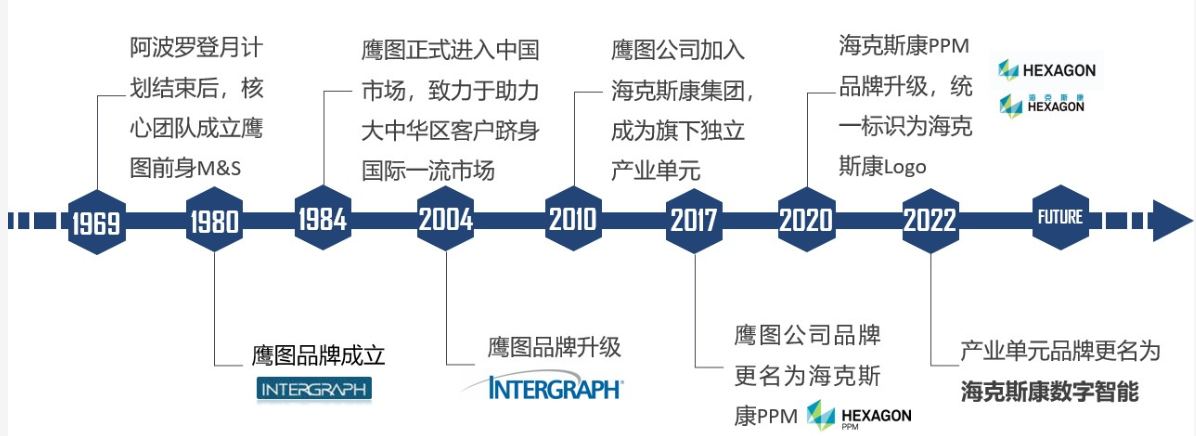 海克斯康数字智能(鹰图公司)
