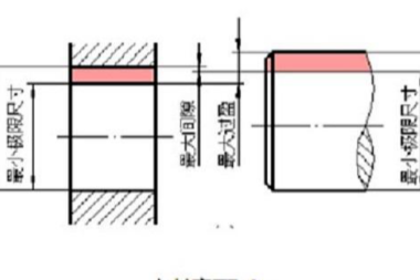 孔轴配合的三种基本类型