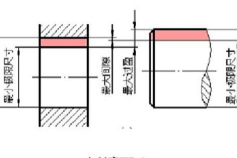 孔轴配合的三种基本类型