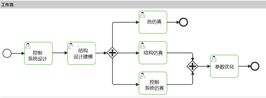 设计仿真 | 基于SimManager多学科协同仿真流程构建和应用