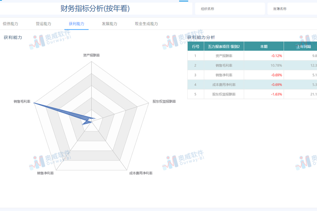 奥威-金蝶BI方案：企业获利能力该这样看