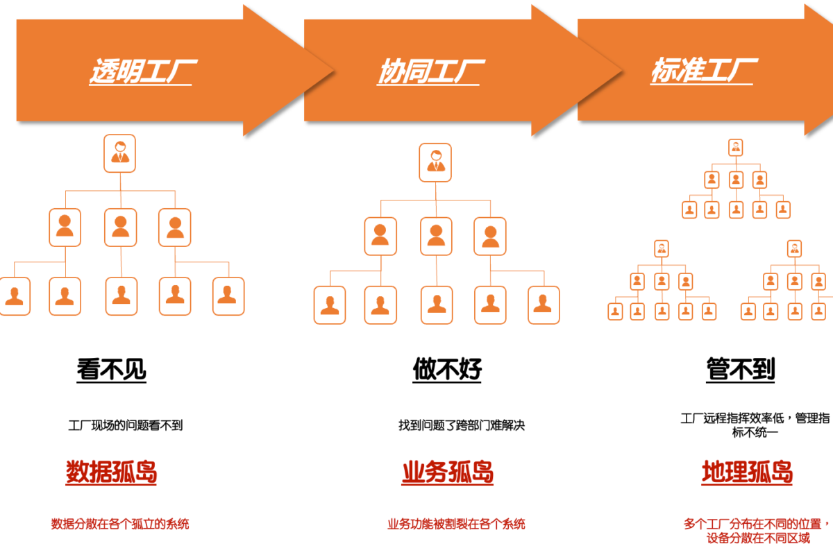【零赛控制塔产品】为灯塔工厂构筑智慧运营“大脑”