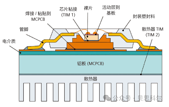 复杂电子设备的热表征：结构函数基础入门