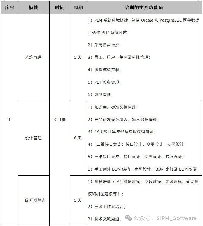 2024年SIPM/PLM售后培训计划