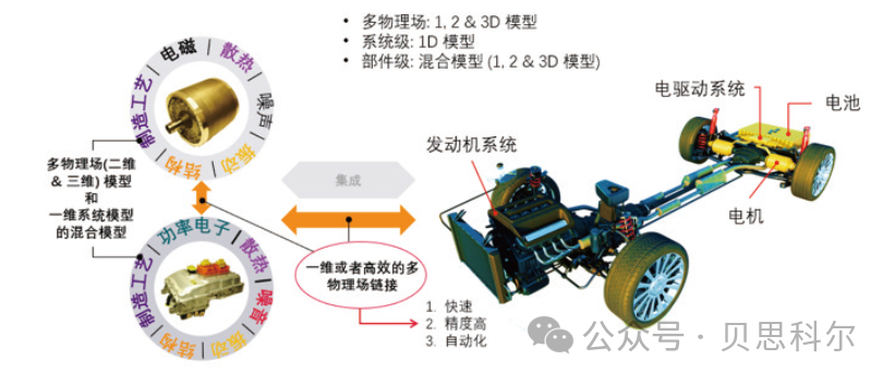 电驱动系统性能集成化分析