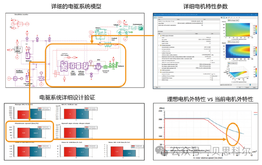 电驱动系统性能集成化分析