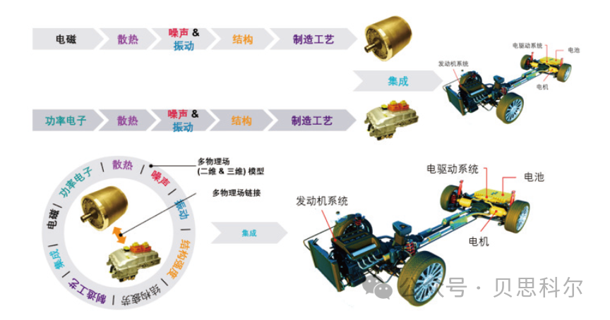 电驱动系统性能集成化分析