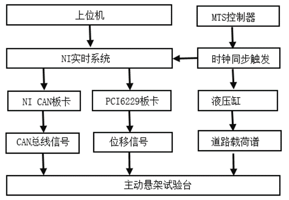 eDAQ采集器用户技术论文 | 配置电控悬架系统室内耐久试验技术研究