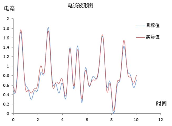 eDAQ采集器用户技术论文 | 配置电控悬架系统室内耐久试验技术研究