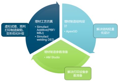 设计仿真 | 面向增材制造工艺的打印数据准备解决方案