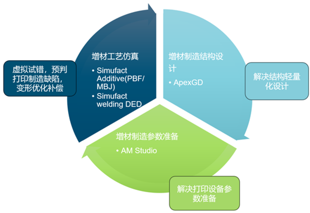 设计仿真 | 面向增材制造工艺的打印数据准备解决方案