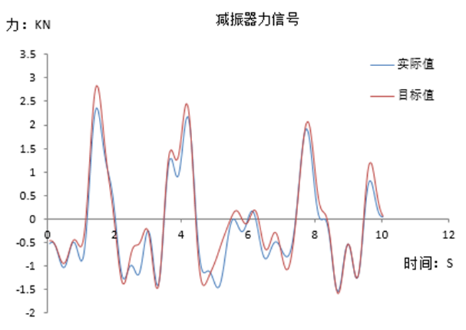 eDAQ采集器用户技术论文 | 配置电控悬架系统室内耐久试验技术研究