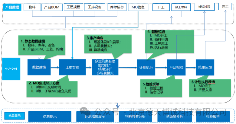 拥抱数字化,智造向未来——三金公司APS&MES项目成功上线