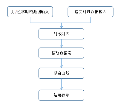 nCode用户论文:基于nCode GlyphWorks的应变传感器标定数据处理方法