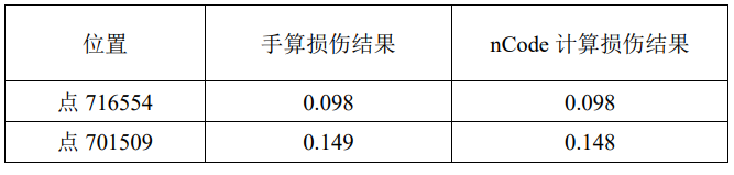 nCode用户论文:基于nCode的某铁路货车焊缝疲劳寿命评估