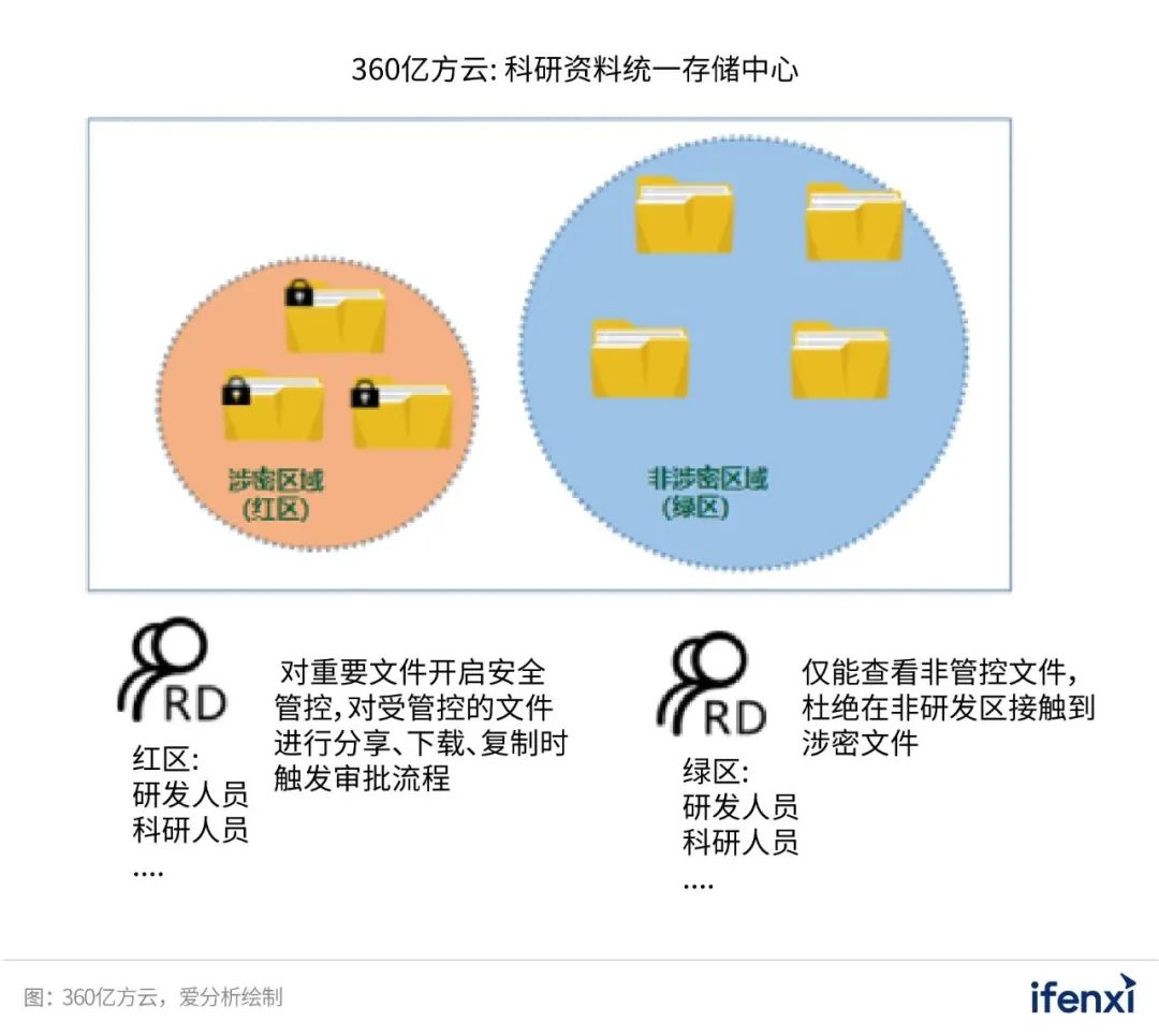360亿方云安全知识管控系统落地国家重点实验室！