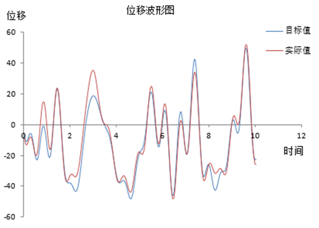 eDAQ采集器用户技术论文 | 配置电控悬架系统室内耐久试验技术研究