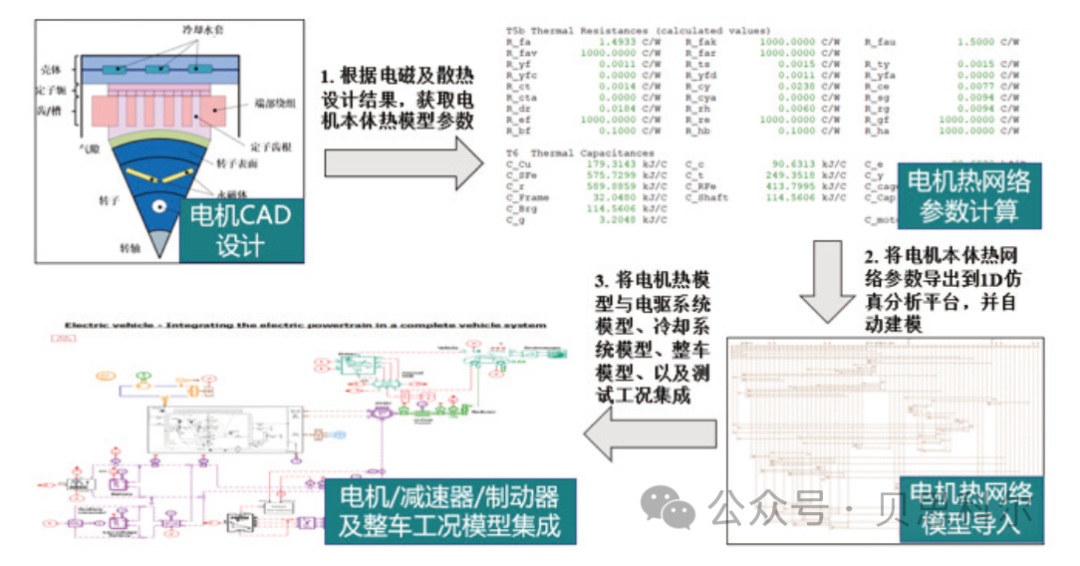 电驱动系统性能集成化分析