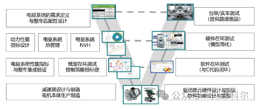 Simcenter电驱动系统性能开发——提供集成的工具和方法以应对未来的挑战
