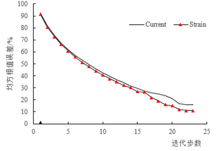 eDAQ采集器用户技术论文 | 配置电控悬架系统室内耐久试验技术研究