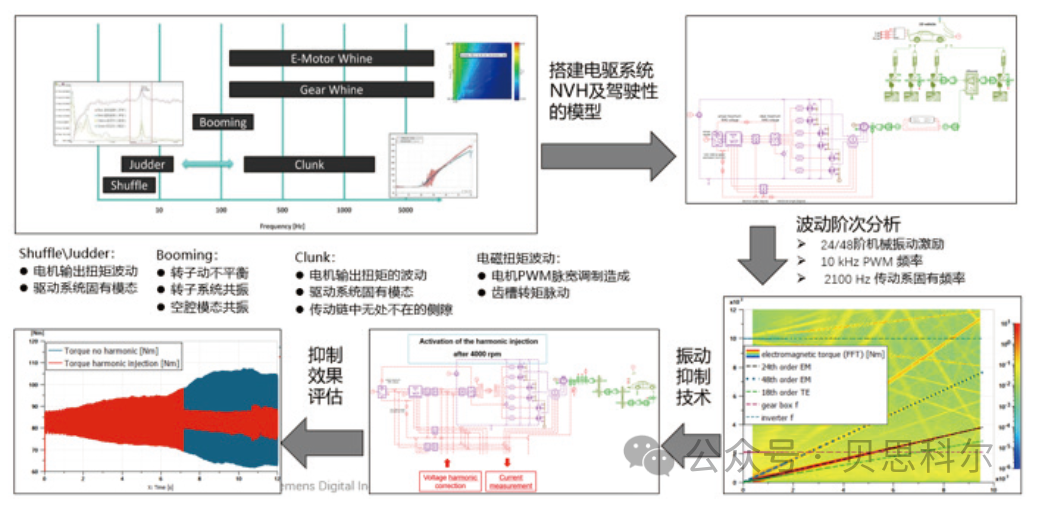 电驱动系统性能集成化分析