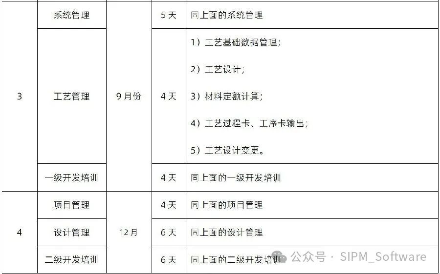 2024年SIPM/PLM售后培训计划