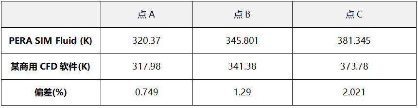 基于PERA SIM Fluid的液冷板换热分析