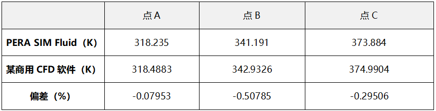 基于PERA SIM Fluid的液冷板换热分析