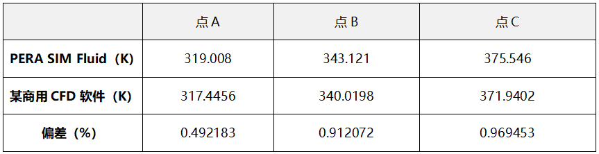 基于PERA SIM Fluid的液冷板换热分析