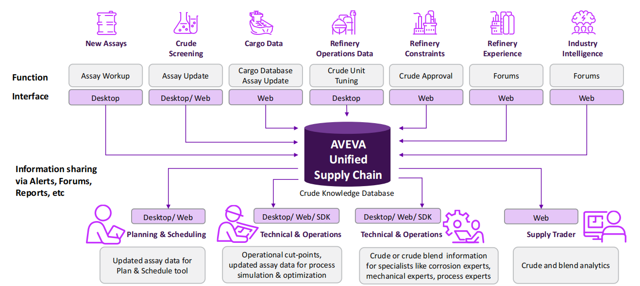 AVEVA Unified Supply Chain