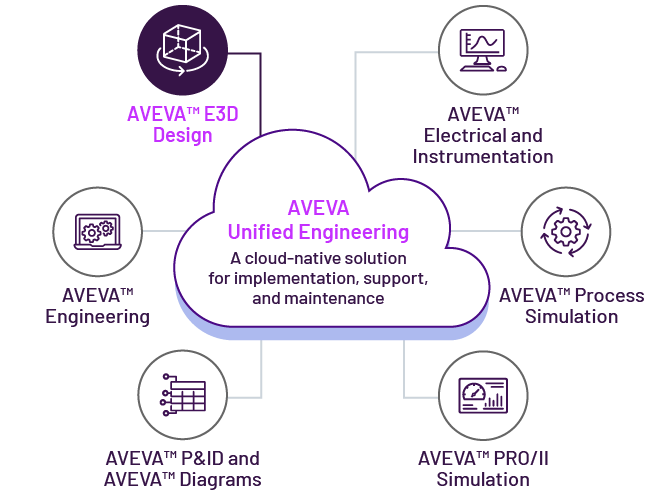 AVEVA Unified Engineering
