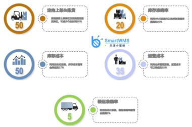为什么需要WMS仓库管理系统？